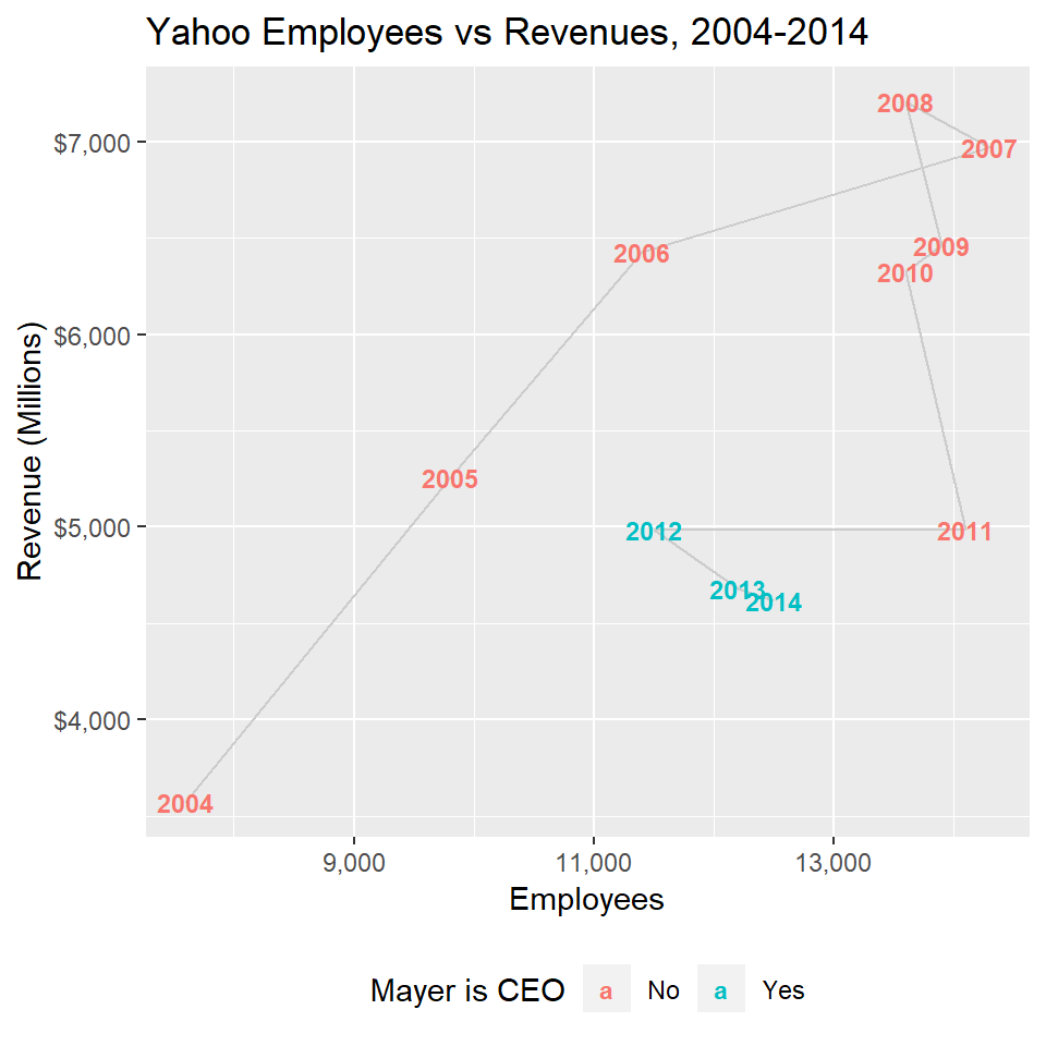 Redrawing as a connected scatterplot.