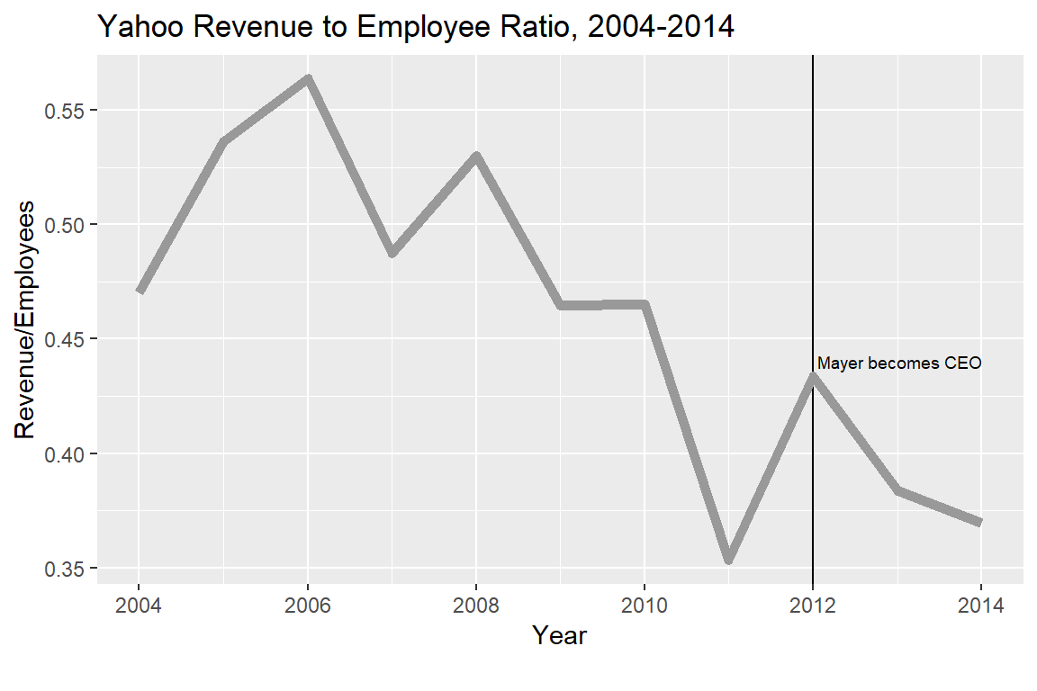 Plotting the ratio of revenue to employees against time.