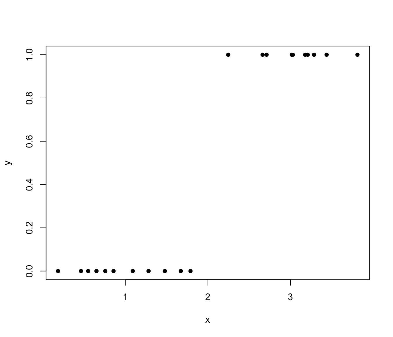 Illustration of `separated' binary data.
