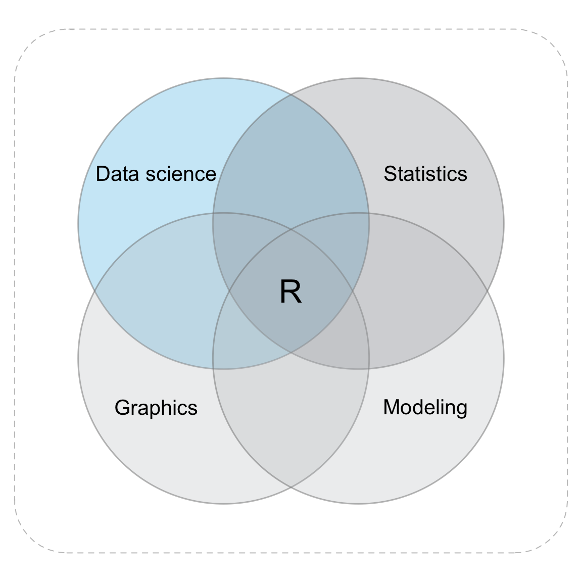 Data science combines a variety of areas and skills.