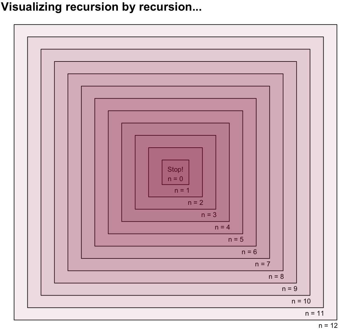 Illustrating a recursive process by a recursive plotting function.
