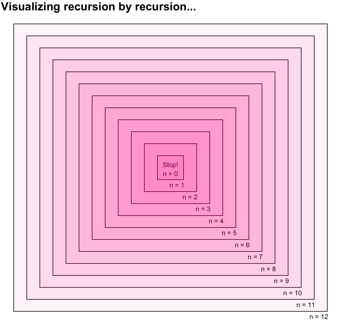 Illustrating a recursive process by a recursive plotting function.