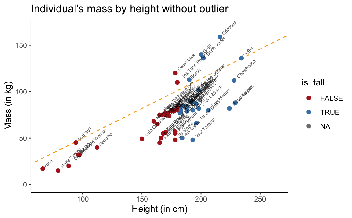 Scatterplot of `mass` by `height` without Jabba the Hutt.