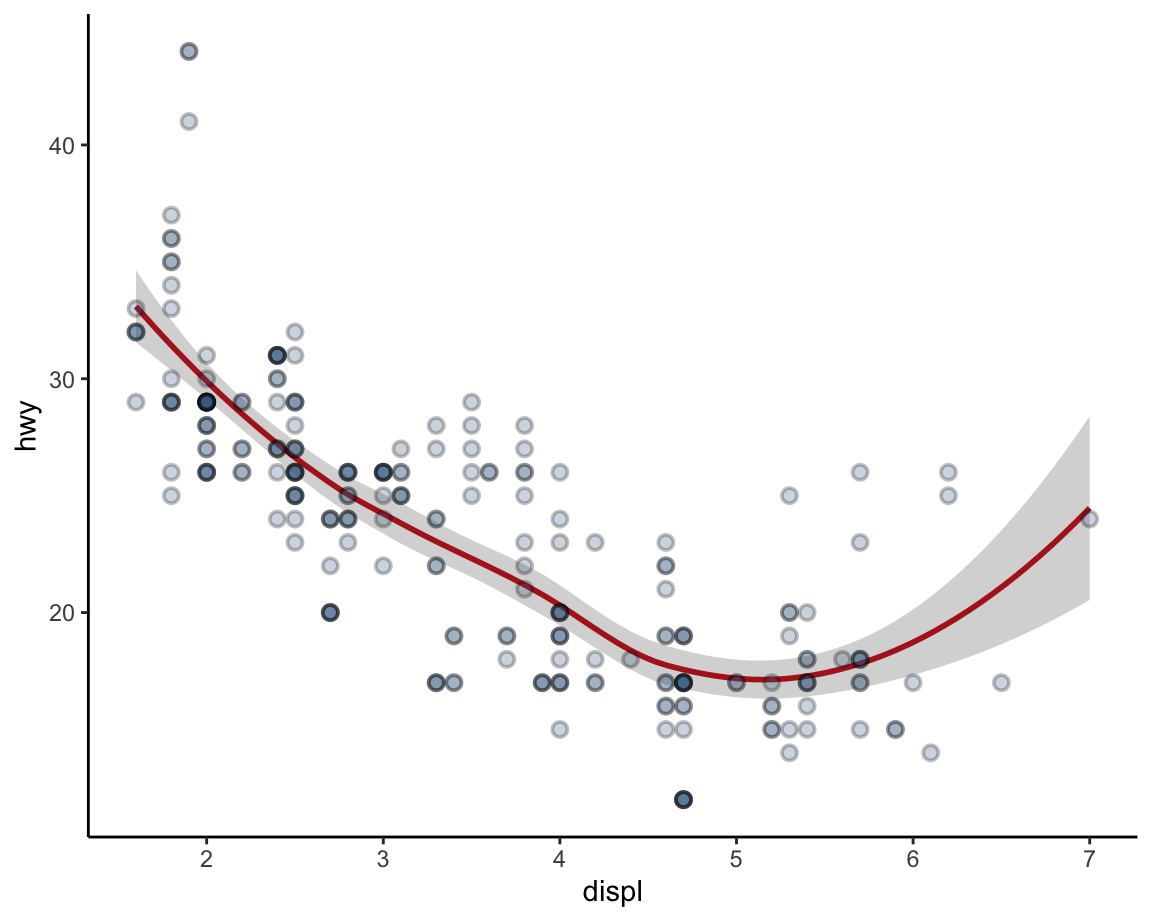 Avoiding overplotting by adding transparency.