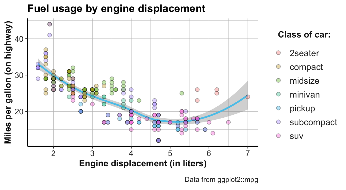 Example graph showing fuel usage of cars by engine displacement and class.