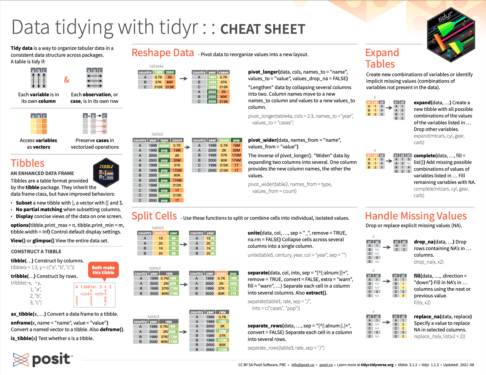 Essential tibble commands on the back of the RStudio cheatsheet on Data Import.