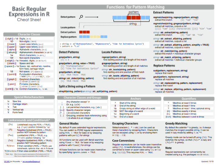 Basic regular expressions in R (by Ian Kopacka)<br> available at [RStudio cheatsheets](https://www.rstudio.com/resources/cheatsheets/).