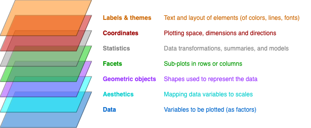 The layered structure of plots in ggplot2.