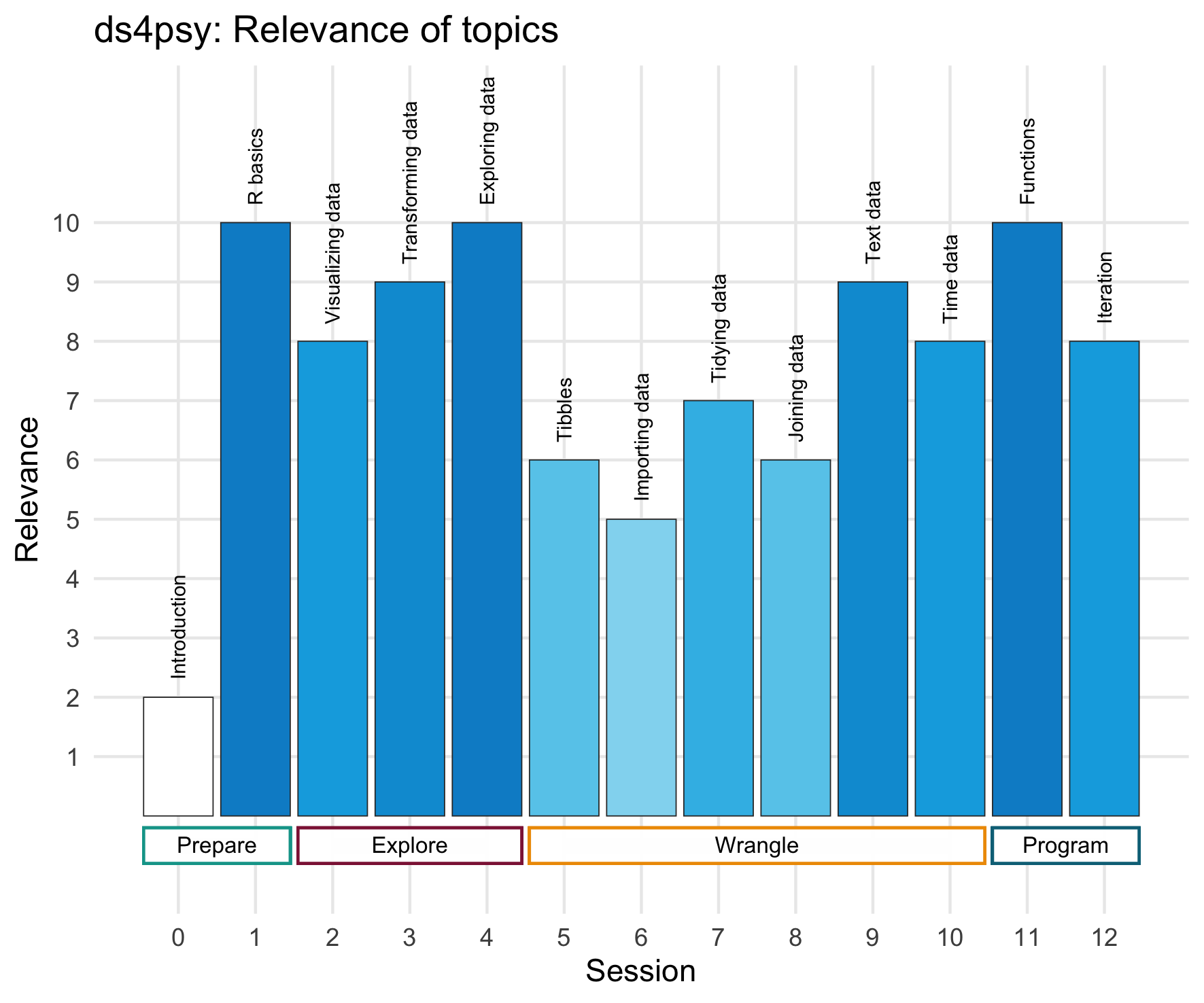 Relevance of chapters and topics, with colored lines indicating different parts.