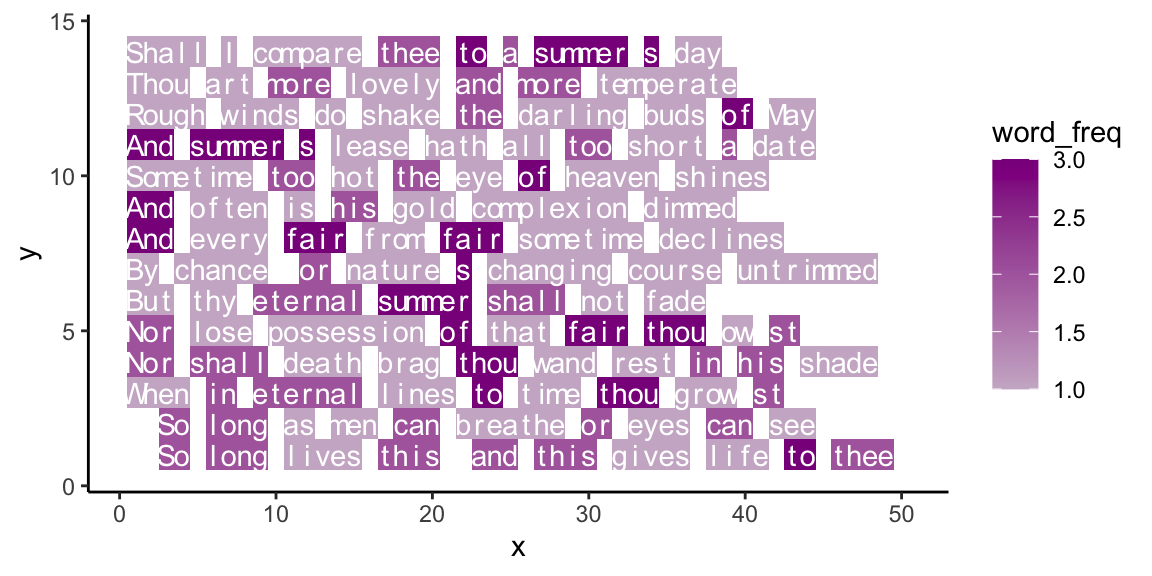 Text with word frequency.