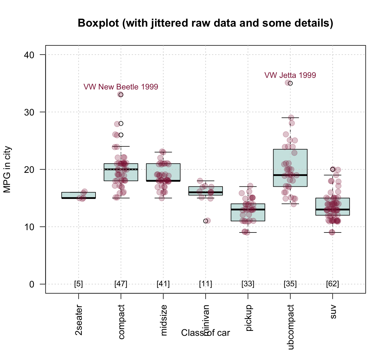Combining a box plot and a jittered raw data plot (plus some details).