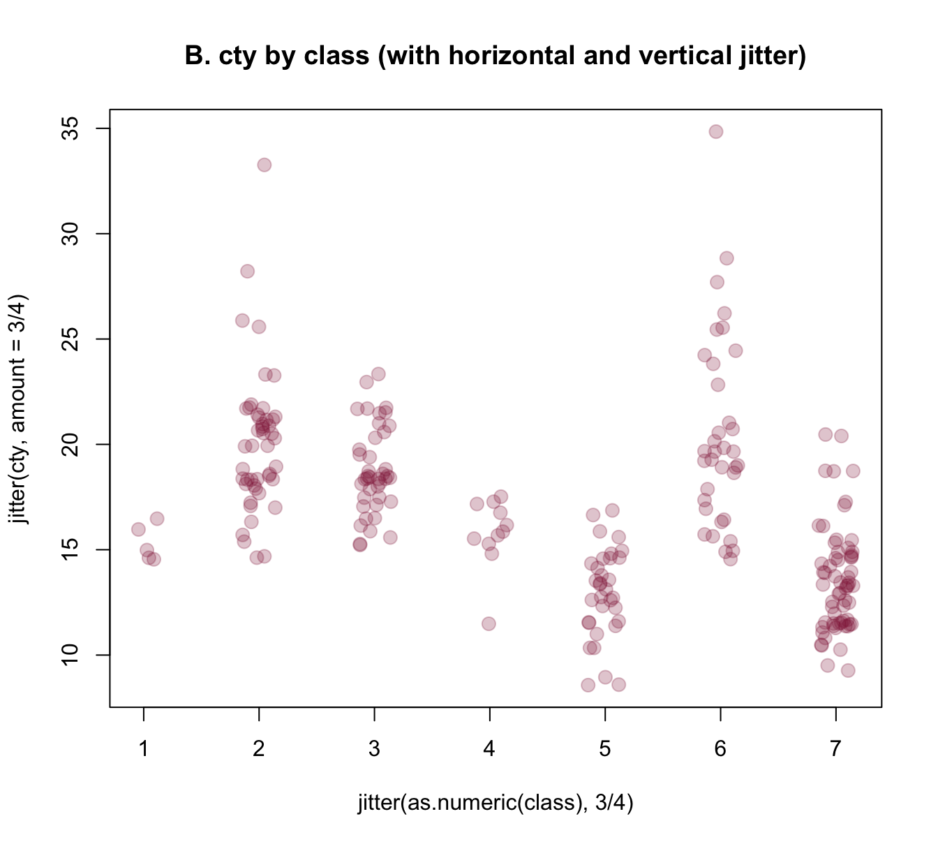 Jittering categorical or/and continuous variables to show raw data points as scatterplots.