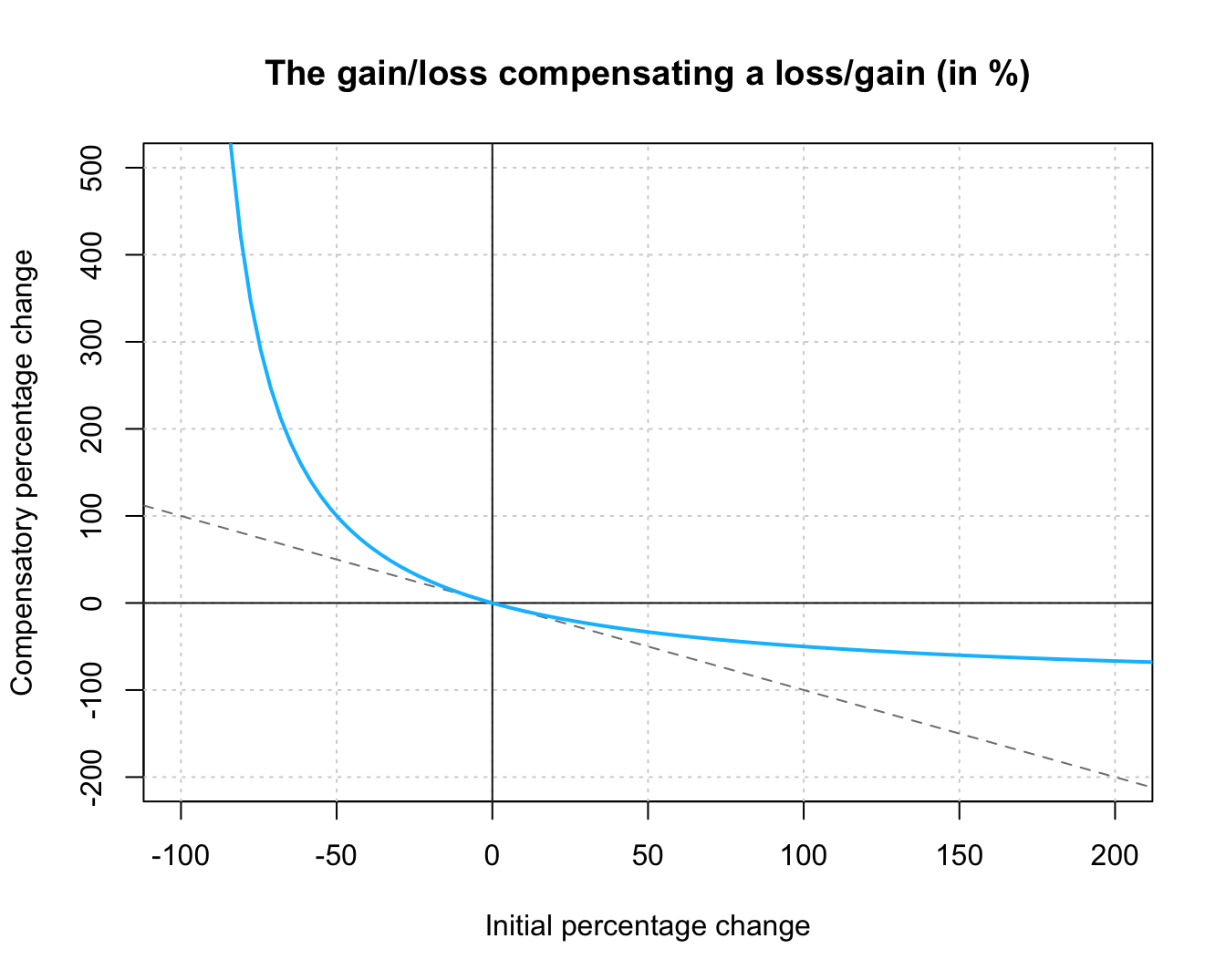 The percentage gain/loss required for recovering a loss/gain of x%.