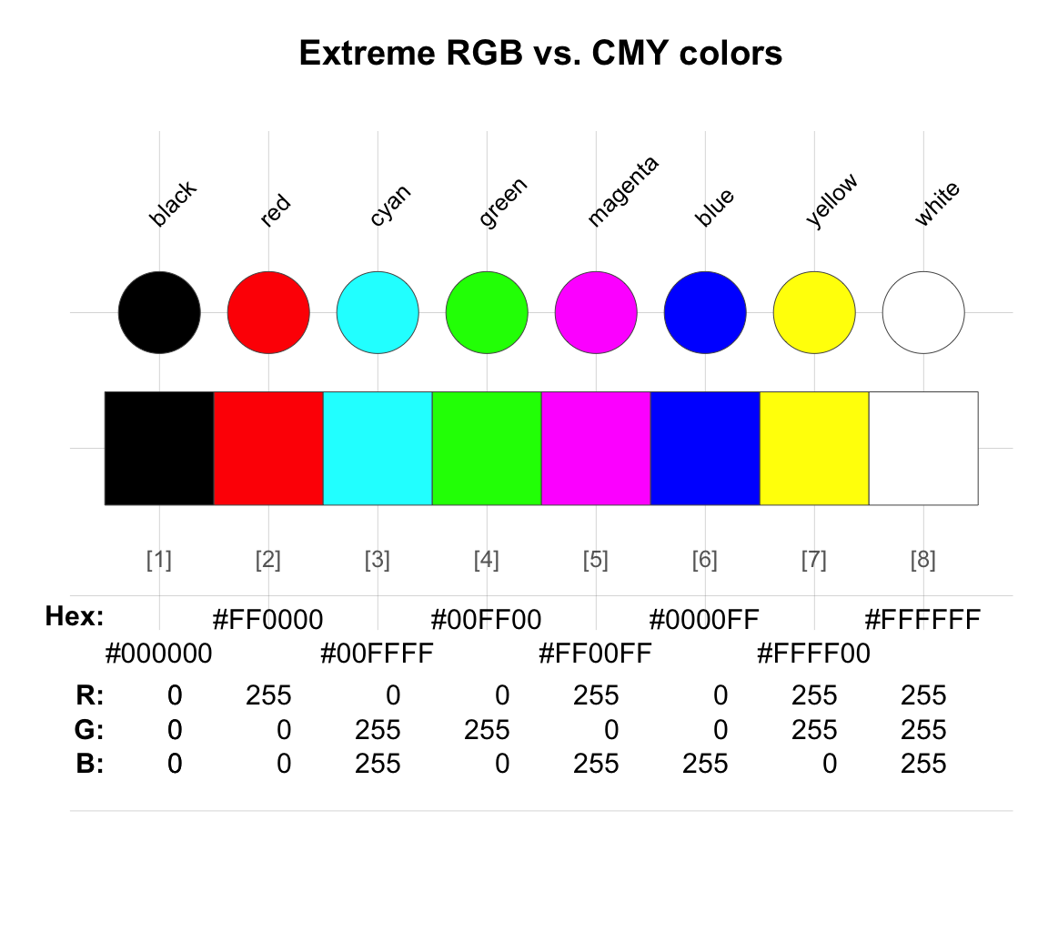 The 8 corners of a RGB / CMY color cube