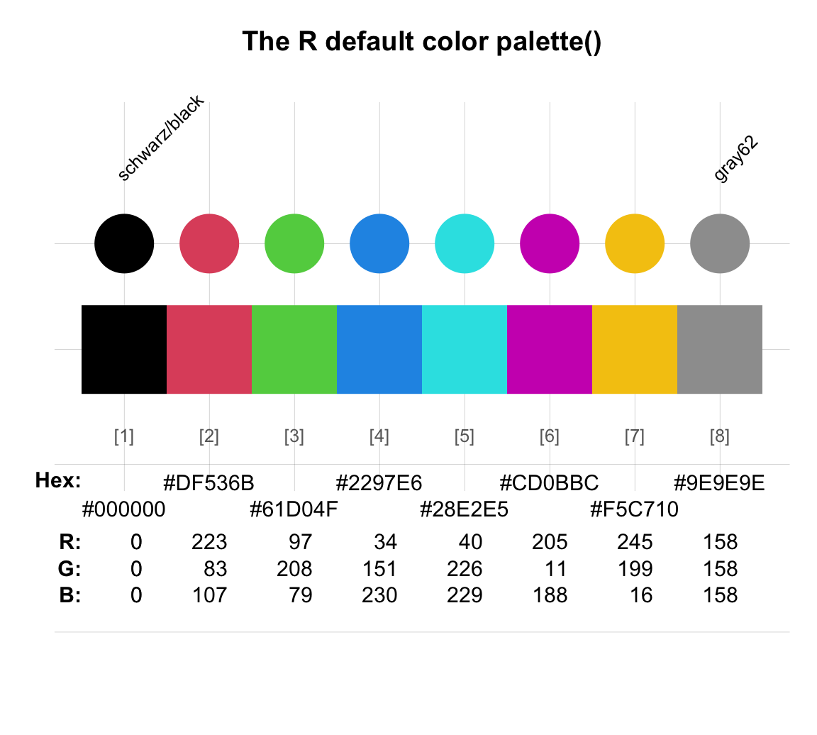 The default color palette() of R (using R version 4.3.1 (2023-06-16)).