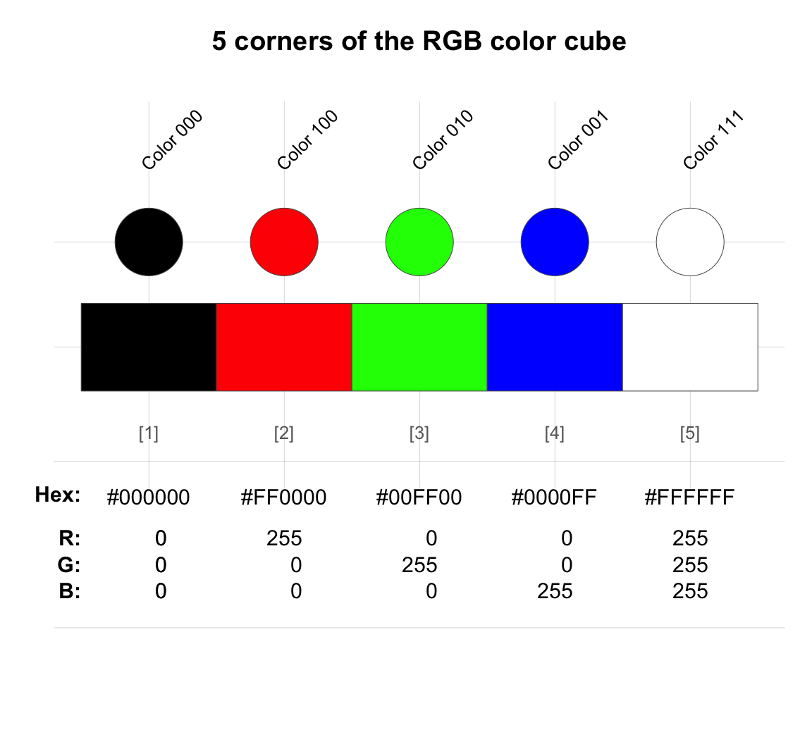 Basic color values in the RGB color system: A numeric value represents the intensity of each each primary color. On each channel, lower values correspond to darker colors, higher values correspond to brighter colors.