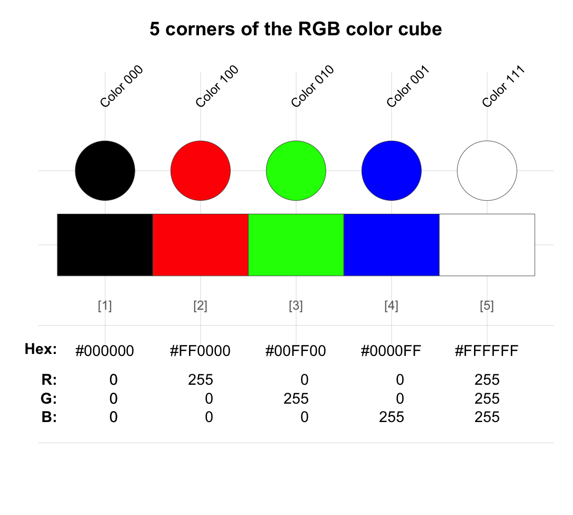 Basic color values in the RGB color system: A numeric value represents the intensity of each each primary color. On each channel, lower values correspond to darker colors, higher values correspond to brighter colors.