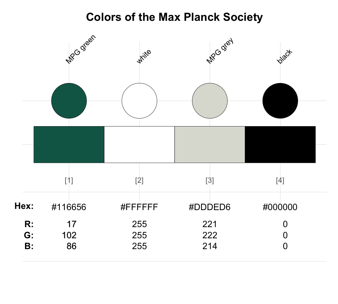 Viewing colors with seecol() of the unikn package shows their names, HEX, and RGB values.