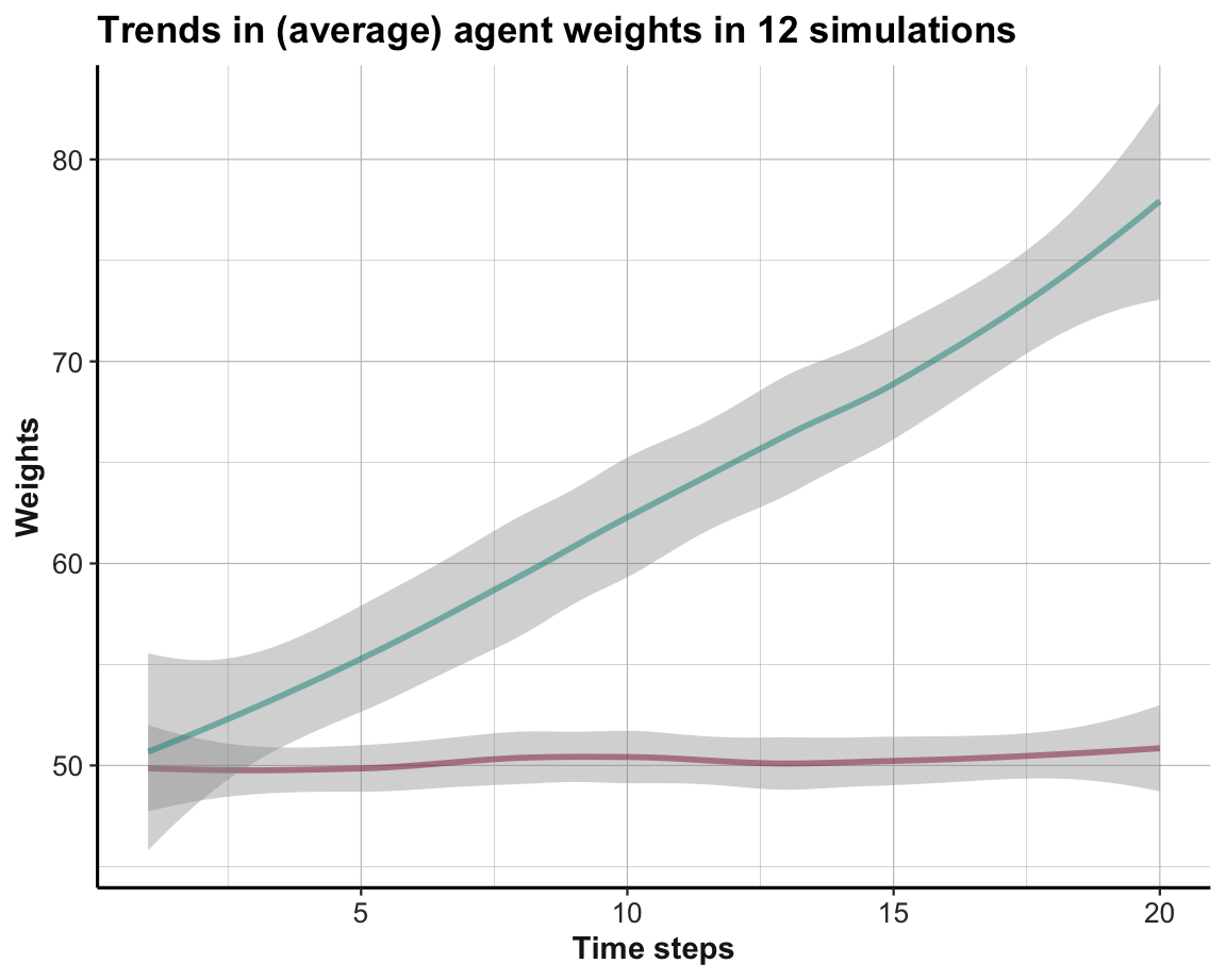 Average trends in option weights in a binary stochastic MAB per time step for all simulations.