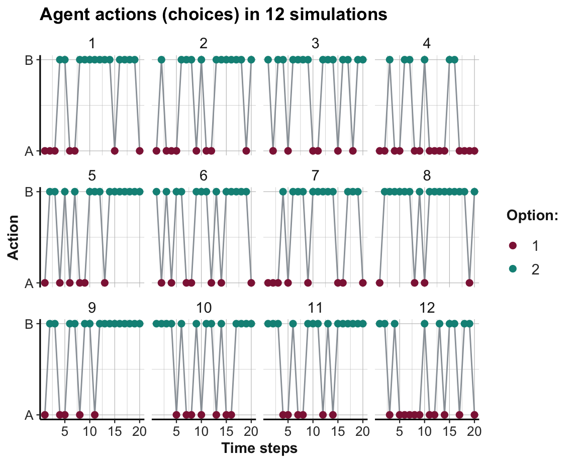 The agent’s action (i.e., option chosen) in a stable environment per time step and simulation.