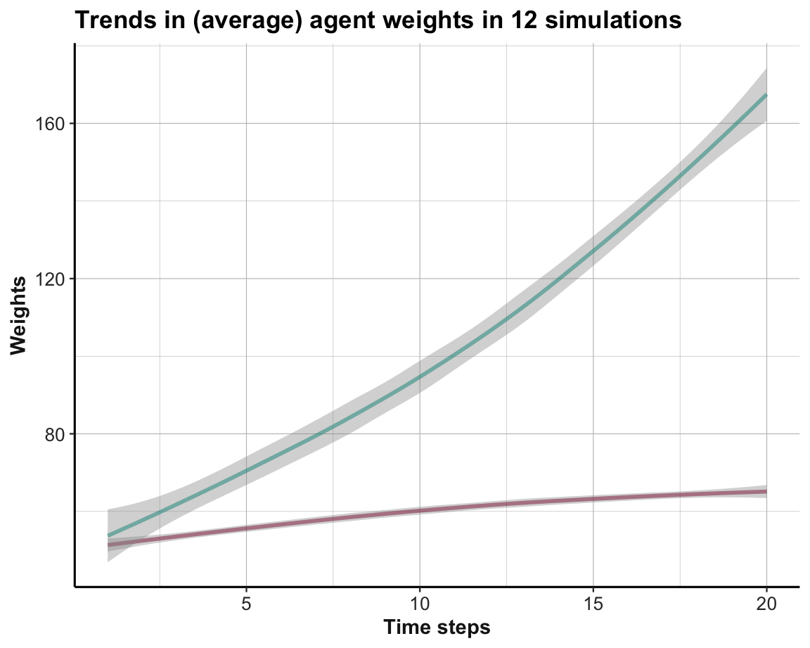 Average trends in option weights in a stable environment per time step for all simulations.