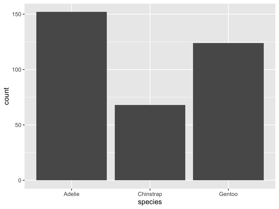 A basic bar chart (showing counts of cases).