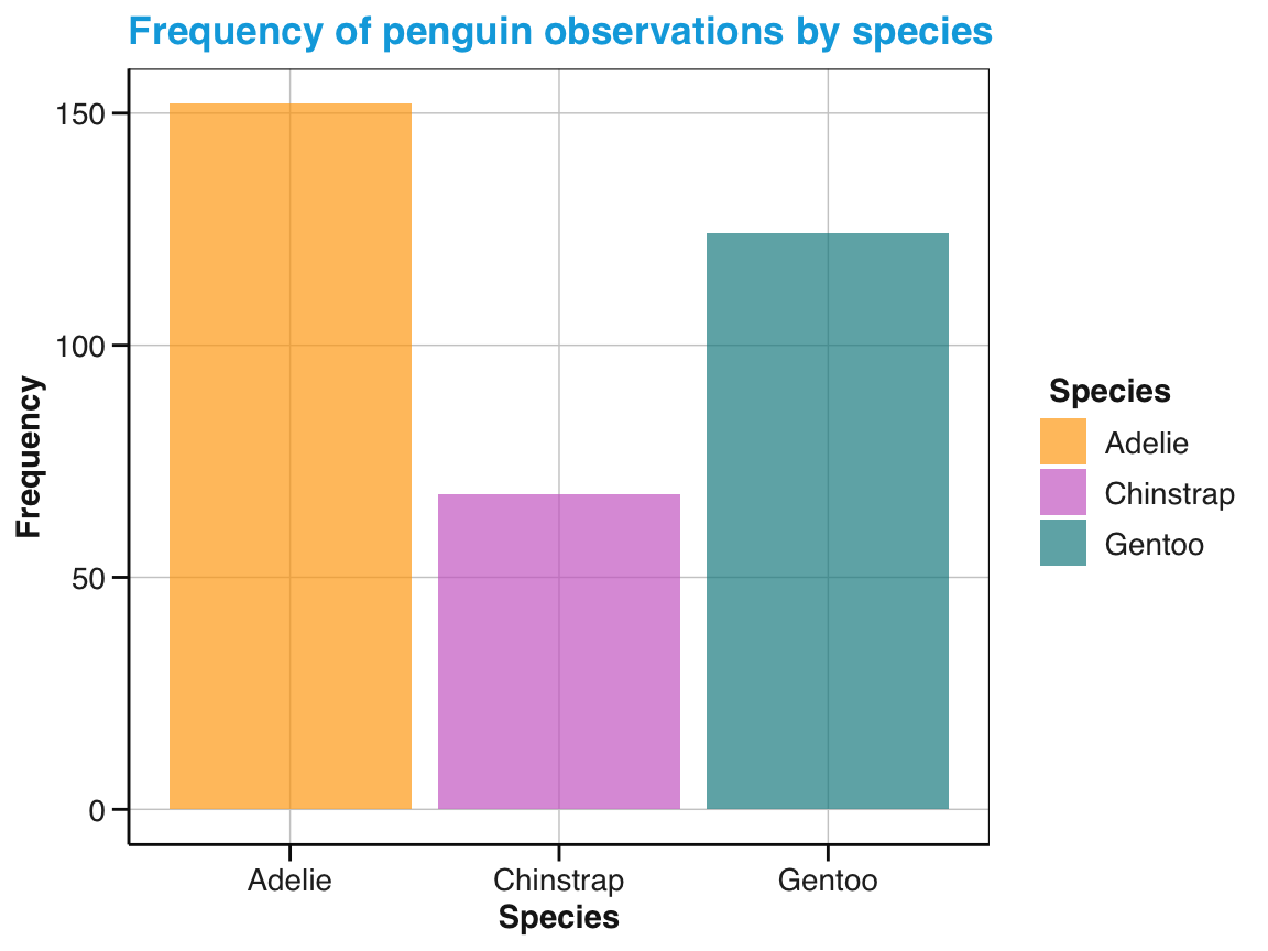 A bar chart (showing the counts or frequency of cases) with additional labels, colors, and a theme.