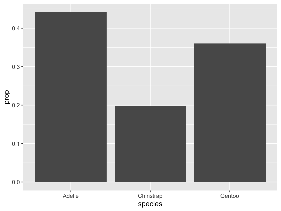 A bar chart computing proportions of penguin species.