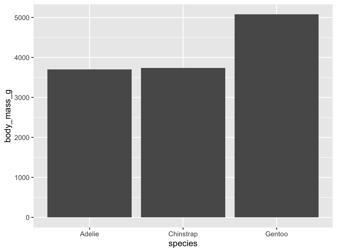 A bar chart computing penguin’s mean body mass by species from data (without an explicit geom function).