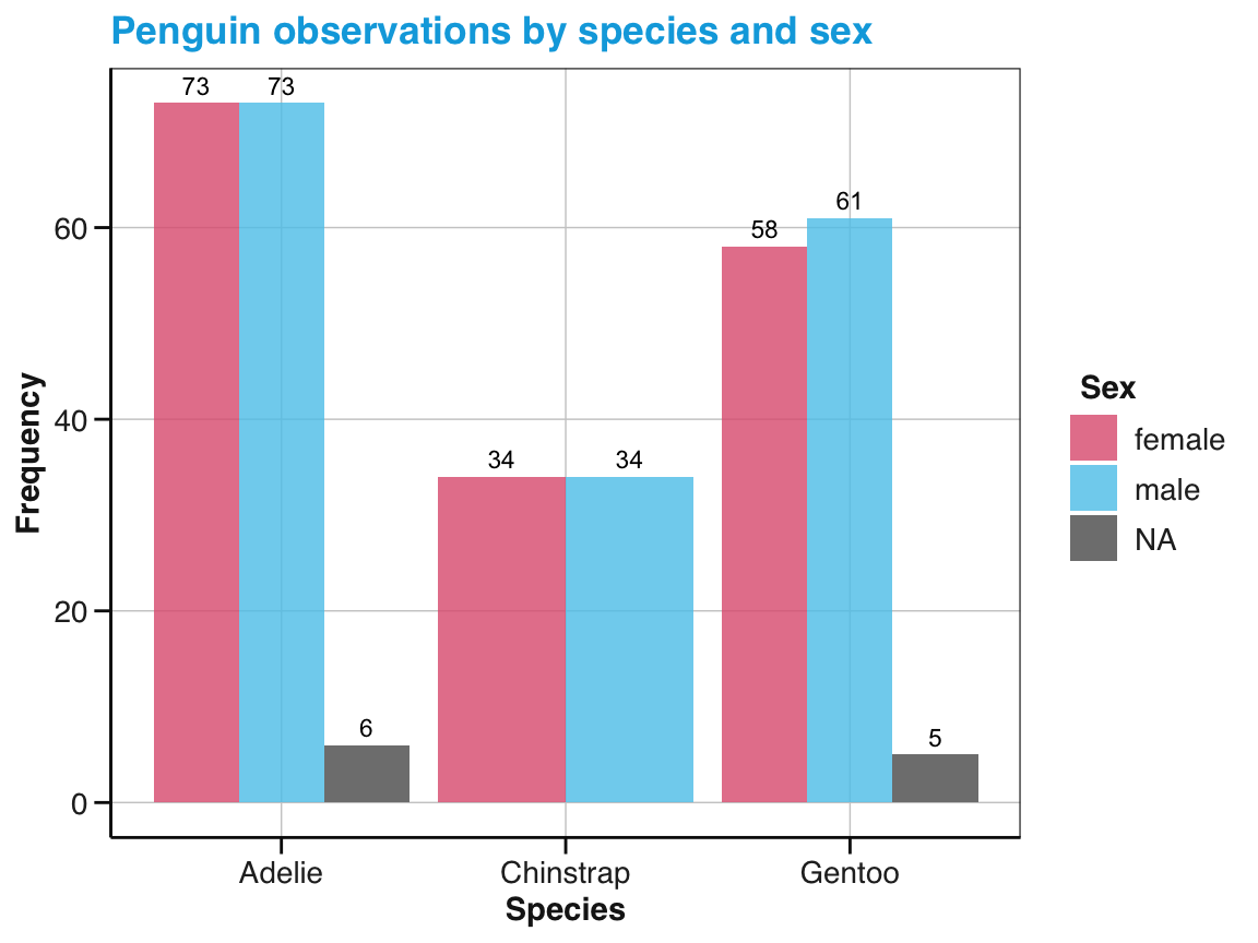 A bar chart with dodged bars in different fill colors.