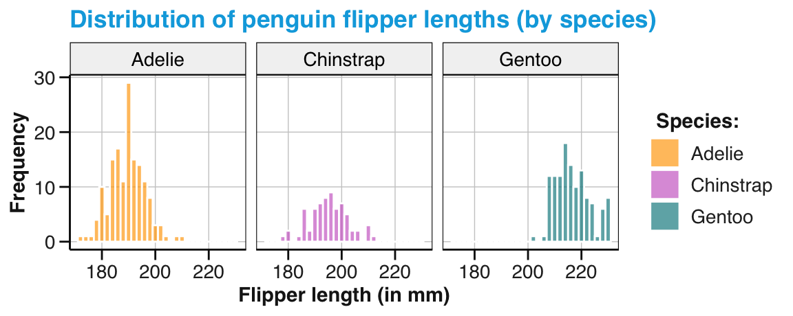 A histogram split into 3 facets or panels.