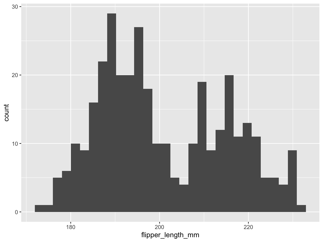 A basic histogram showing a distribution of variable values (created by ggplot2).