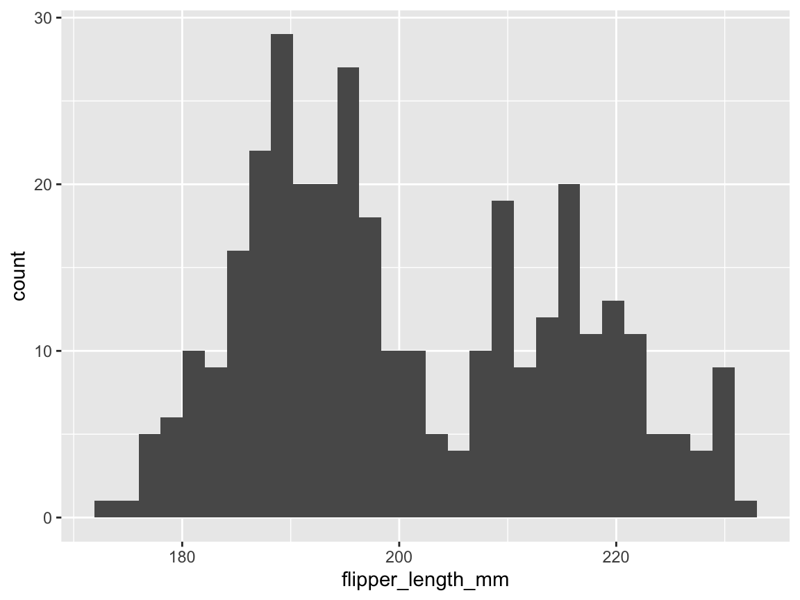 A basic histogram showing a distribution of variable values (created by ggplot2).