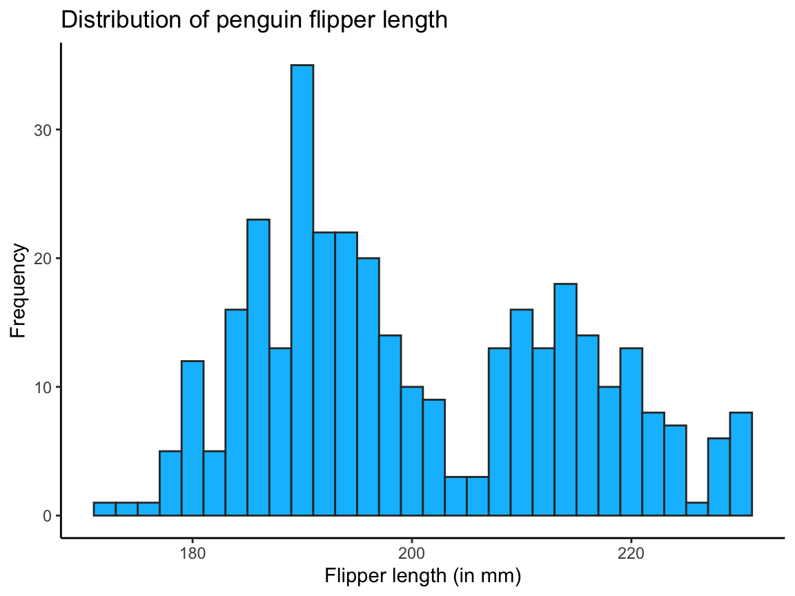 A histogram showing a distribution of values (with colors, labels, and a theme).