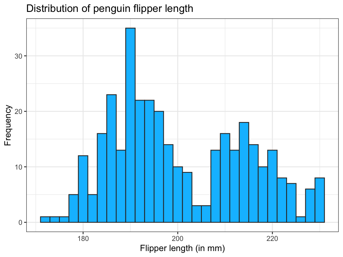 (ref:fig-ggplot-hist-2b)