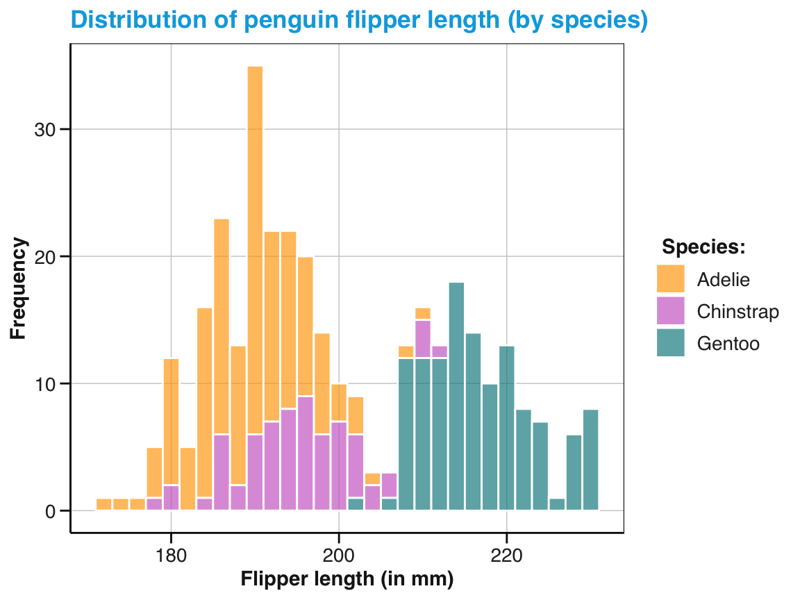 A histogram showing a distribution of values and color-coding a categorical variable.