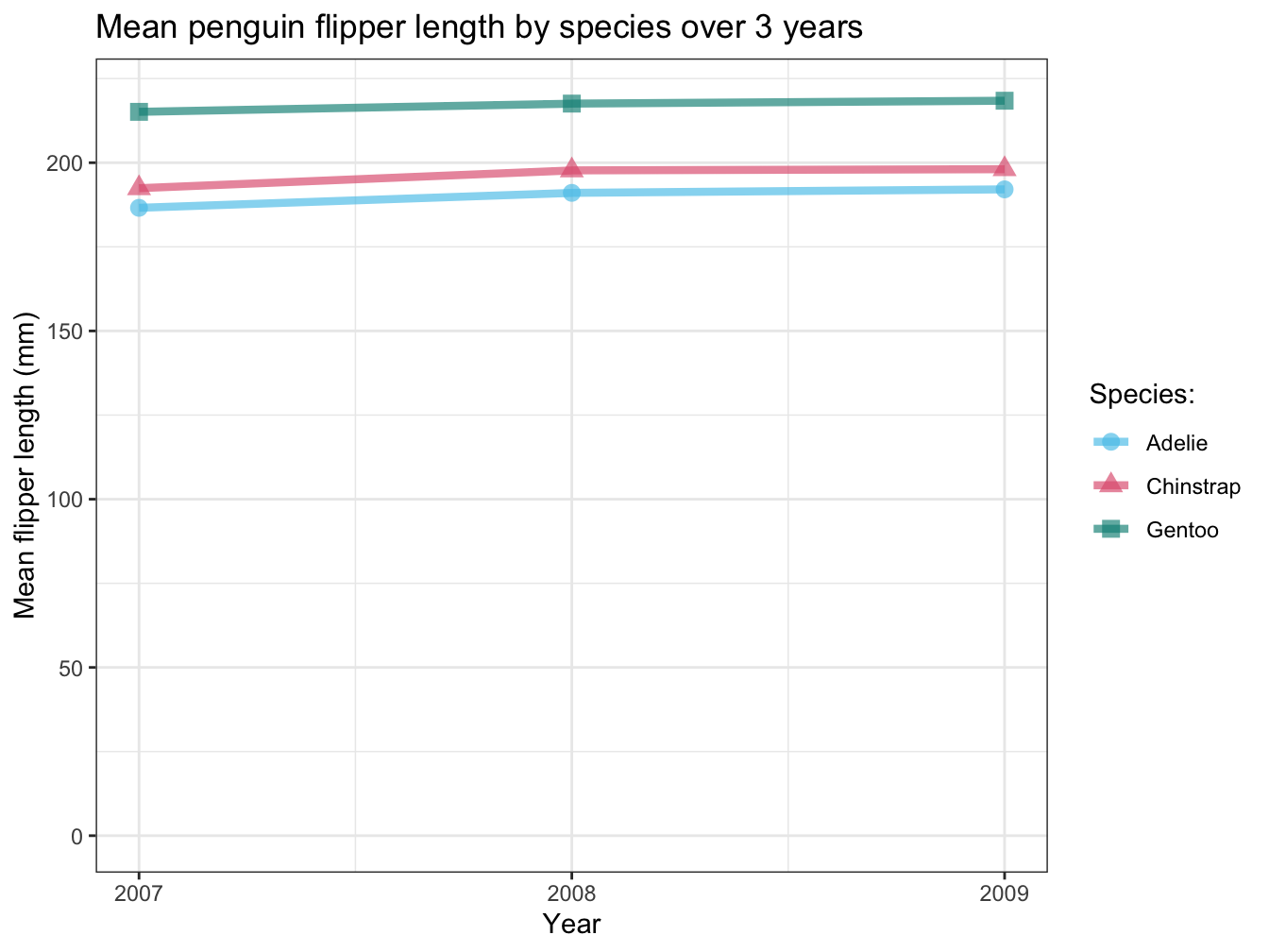 A line plot illustrating the mean flipper length of penguins observed in three years.