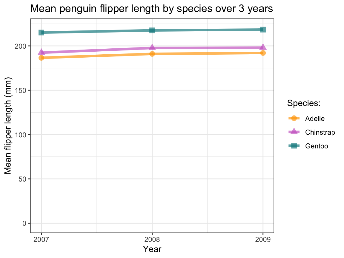 A line plot illustrating the mean flipper length of penguins observed in three years.