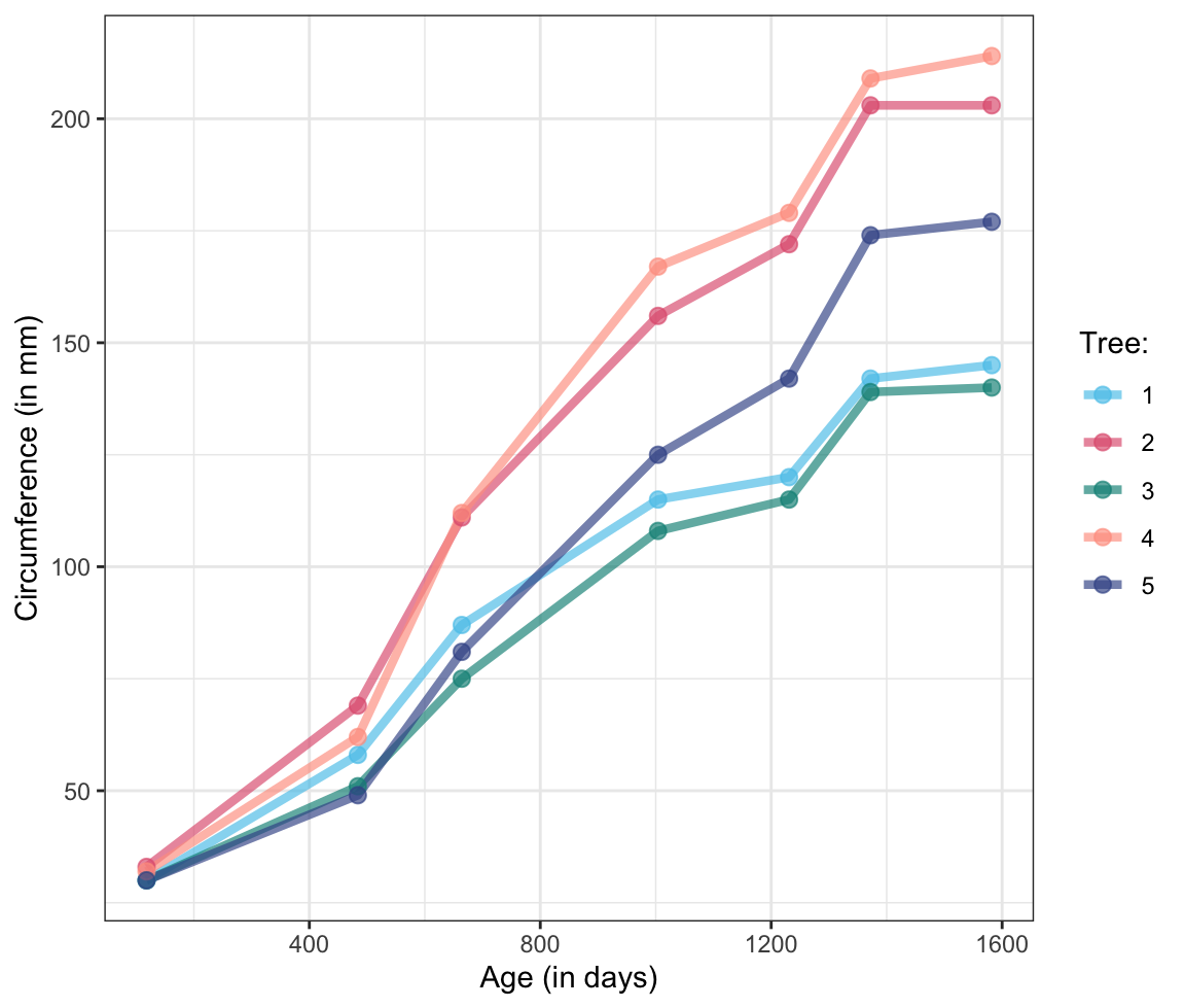 A line plot illustrating the growth of Orange trees.