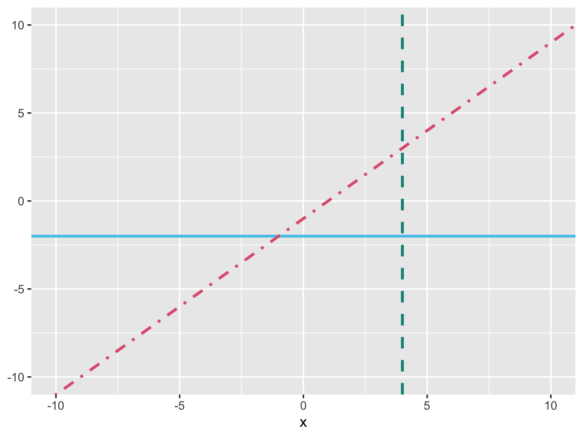 Plotting (horizontal, vertical, or arbitrary) linear functions.