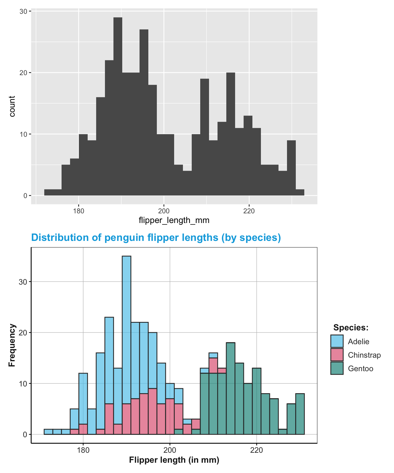 Combining two ggplot2 plots (using the patchwork package).