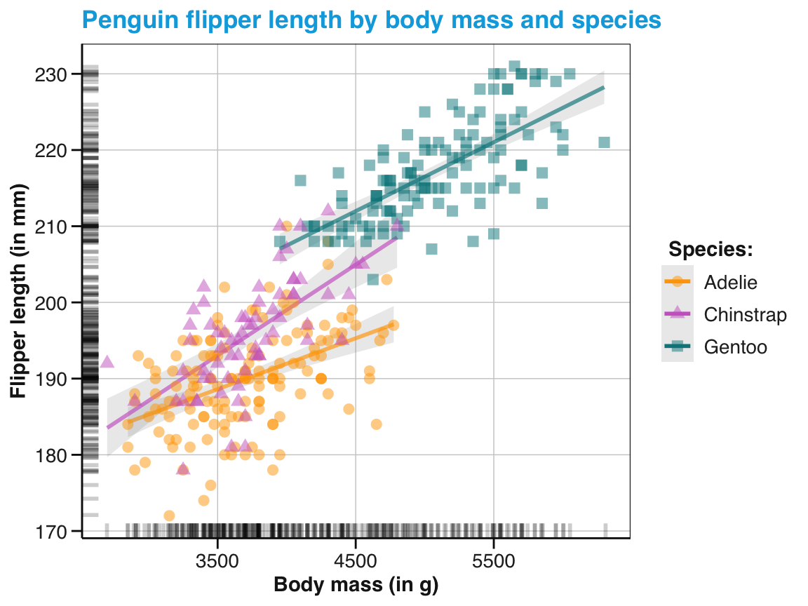 Plotting scatterplot with linear trends and distribution information with an aesthetic grouping variable (species).