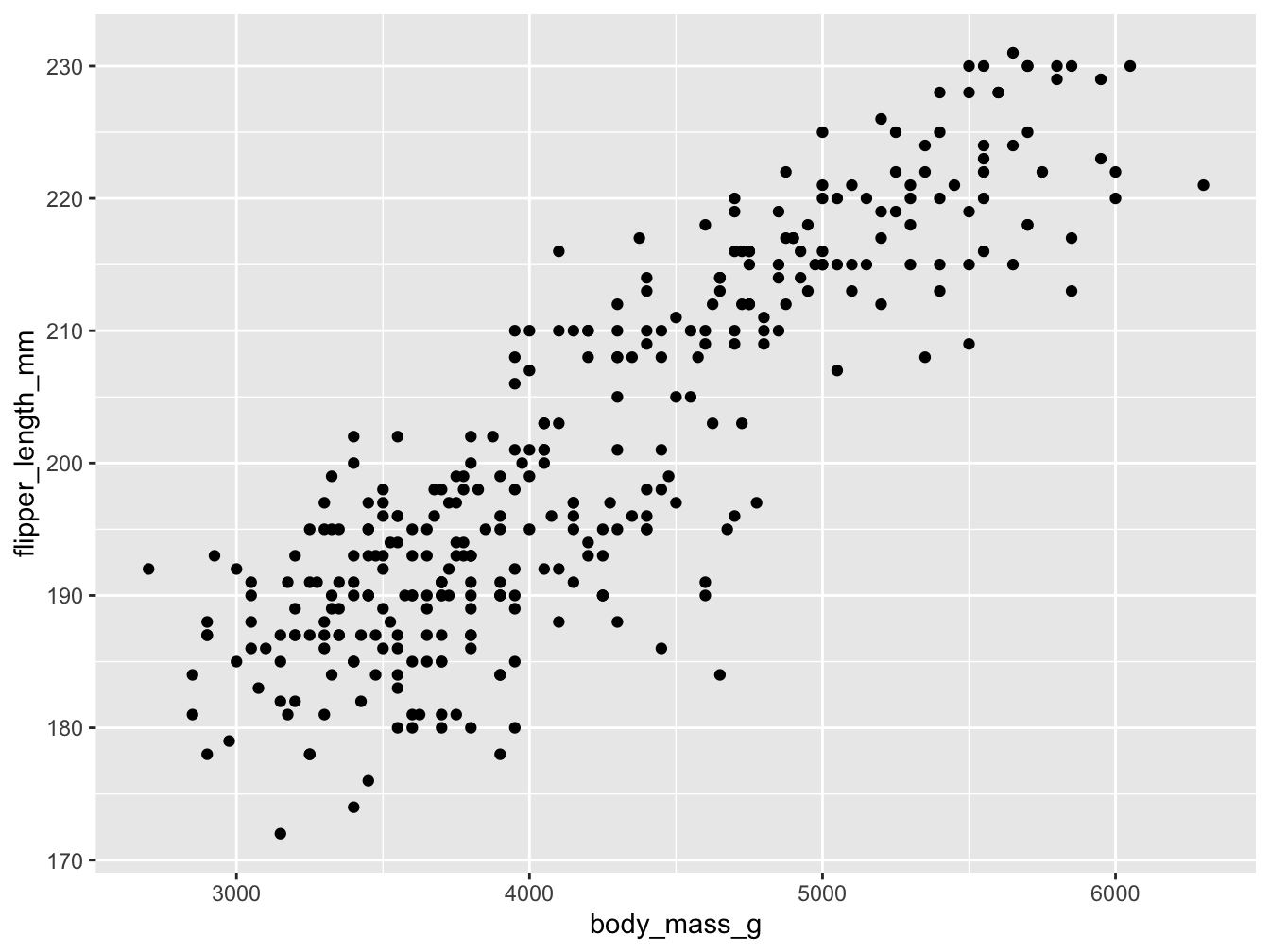 A basic scatterplot using geom_point(), but suffering from overplotting.