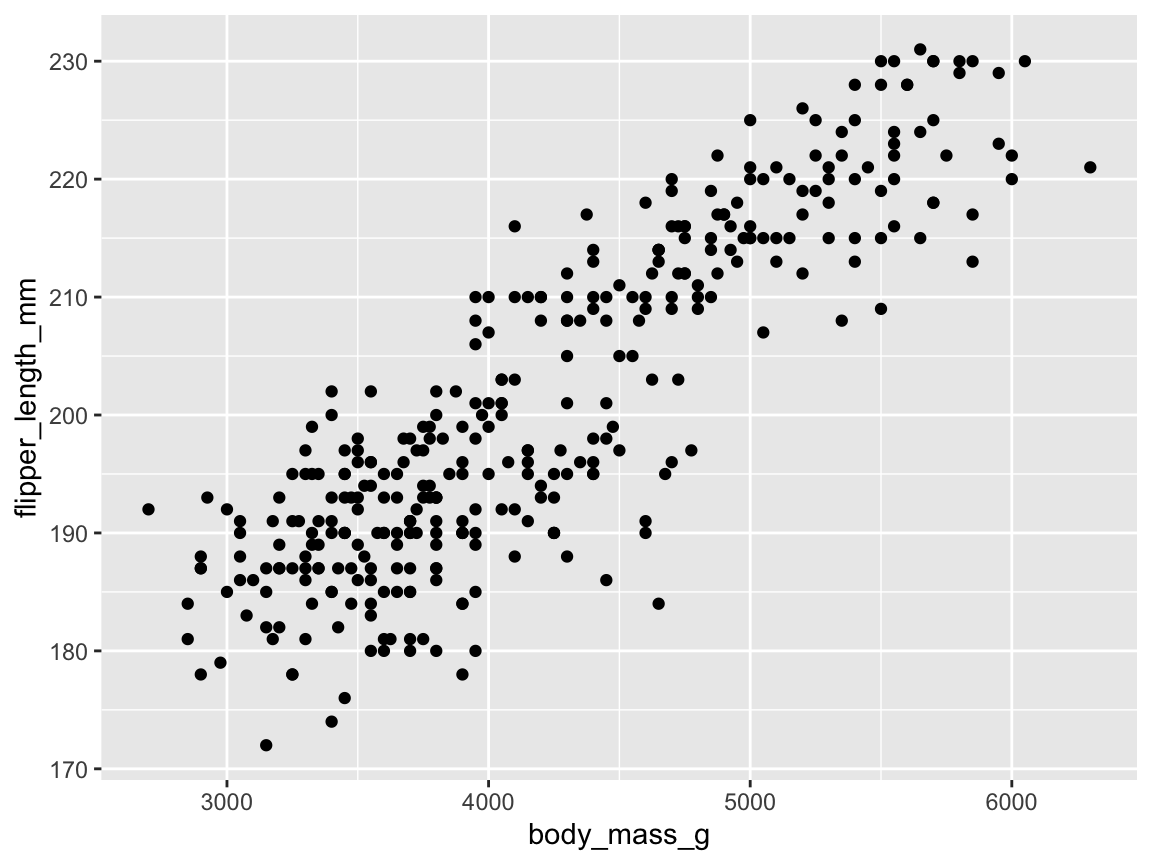 A basic scatterplot using geom_point(), but suffering from overplotting.