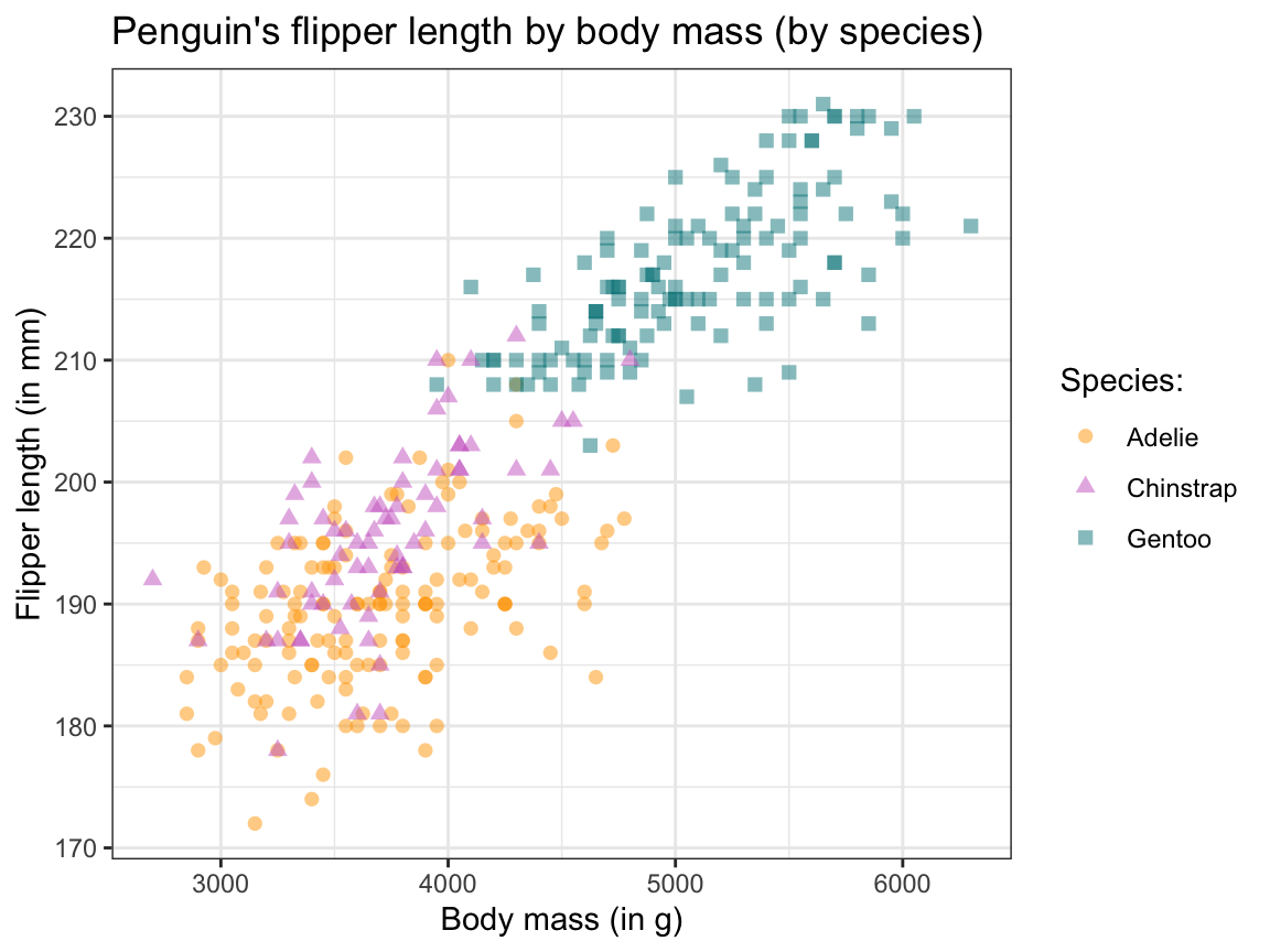 Adjusting our scatterplot’s text labels, color scale, and theme.