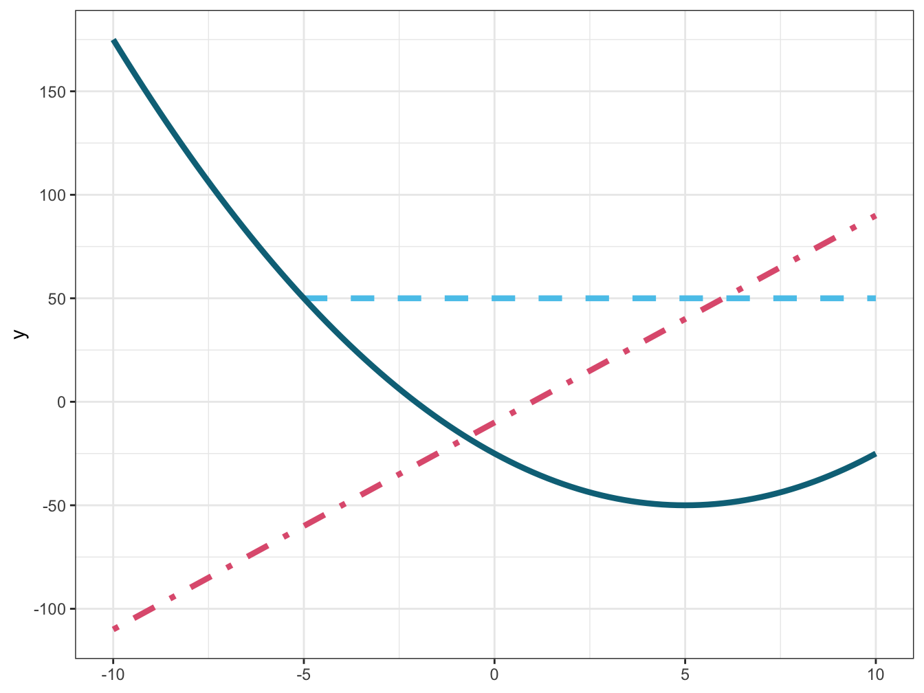 Plotting three mathematical functions (i.e., two linear and one quadratic function).