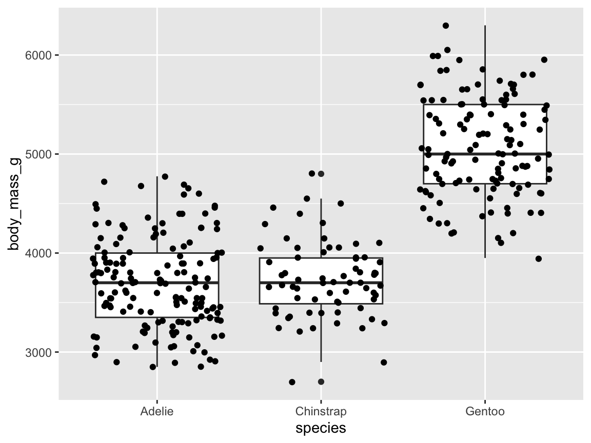 A raw data plot that adds additional information to a box plot.