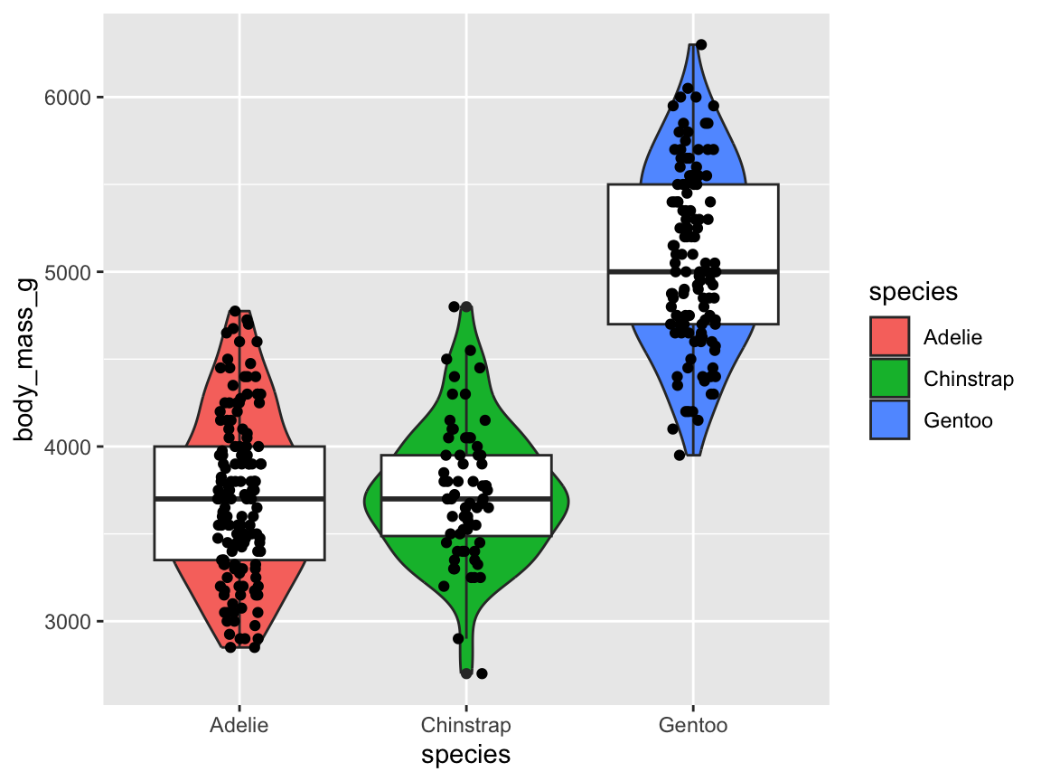 A raw and summary data plot with additional information on the distribution of values within each categorical variable.