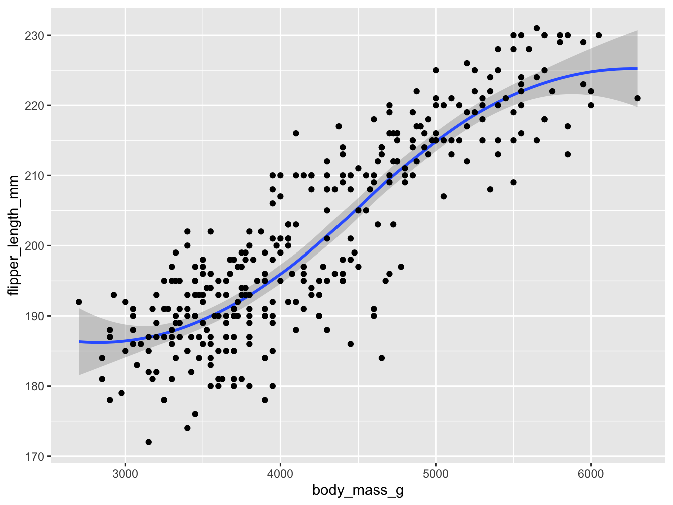 A basic trend and scatterplot combining geom_smooth() and geom_point().