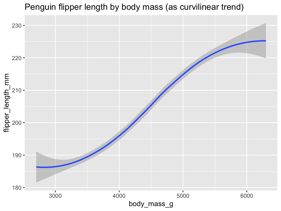 A basic trend and scatterplot combining geom_smooth() and geom_point().